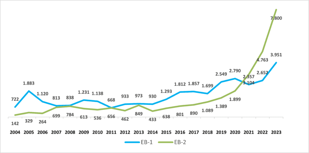 EUA atraem quantidade recorde de brasileiros com habilidades excepcionais